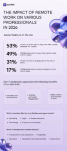 Remote Work Statistics for 2026 & Beyond