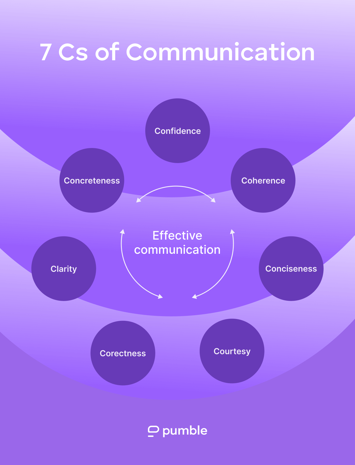 7Cs of Communication