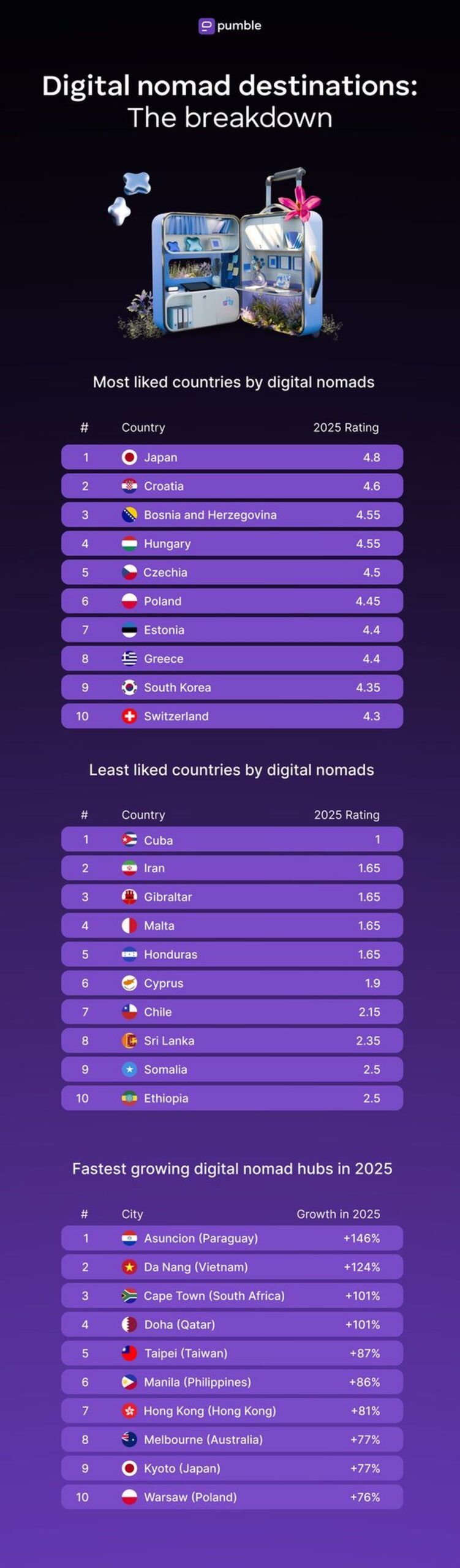 Best digital nomad destinations 2025