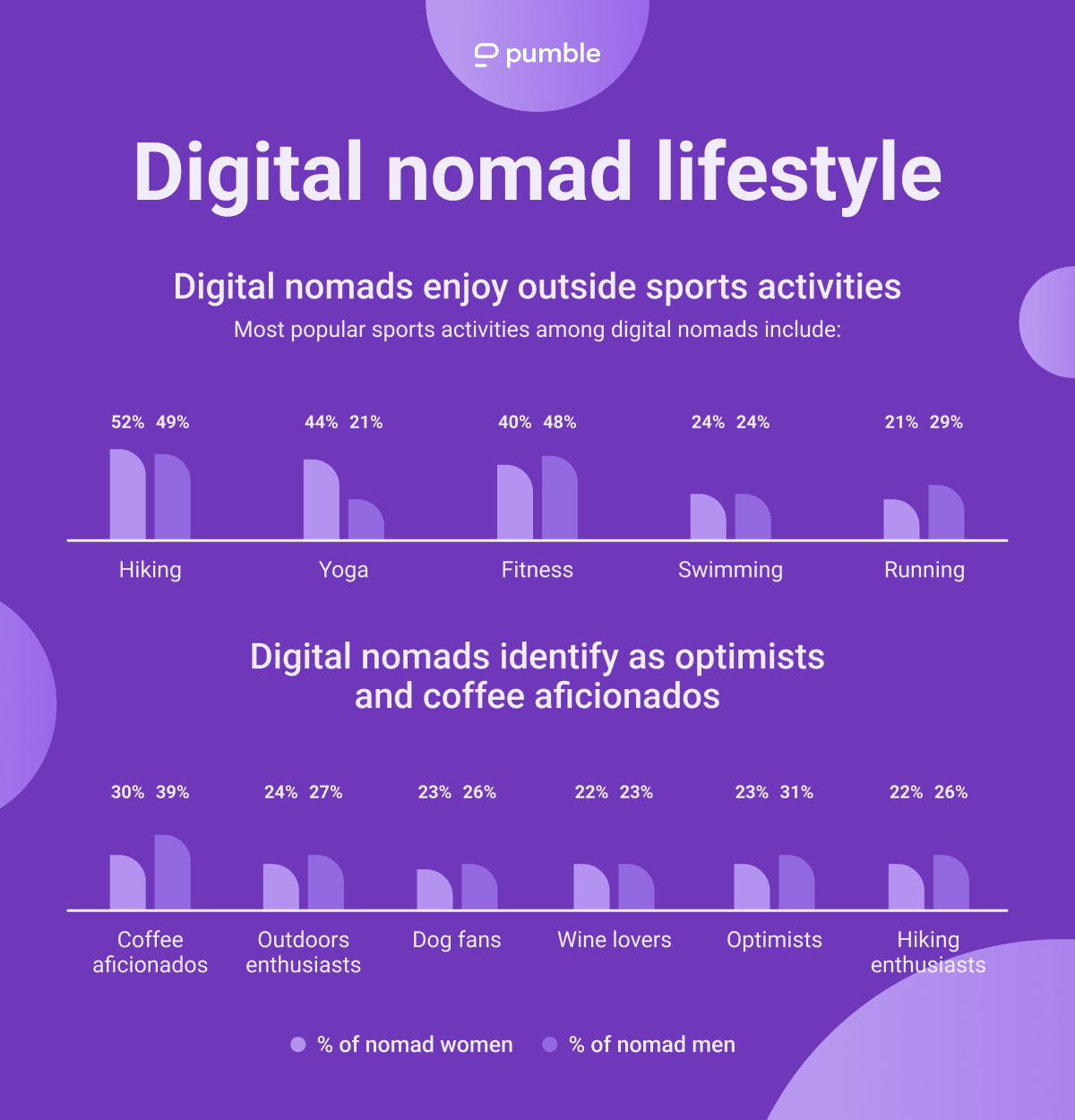Digital nomad lifestyle 2024