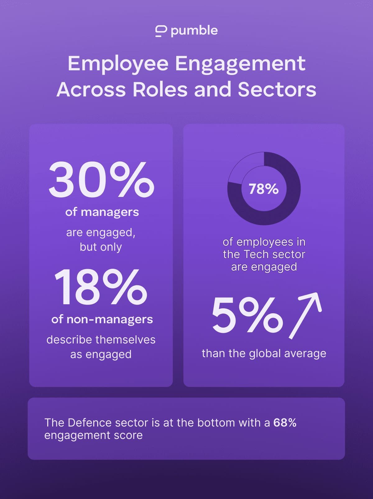 Employee Engagement Across Roles and Sectors