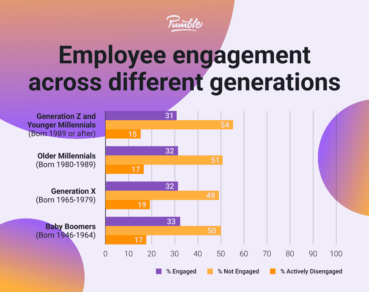 Employee engagement across different generations
