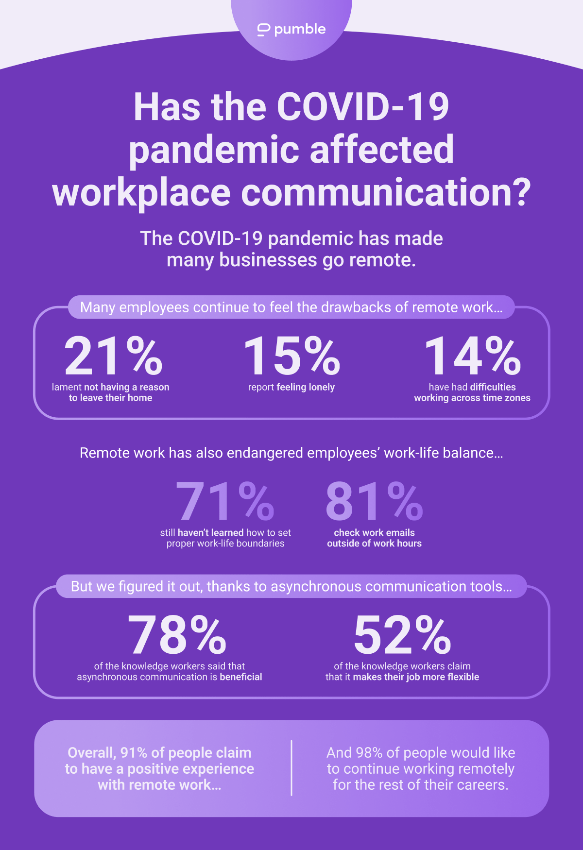 Has the COVID-19 pandemic affected workplace communication
