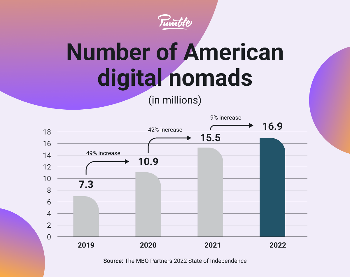 Number of American digital nomads