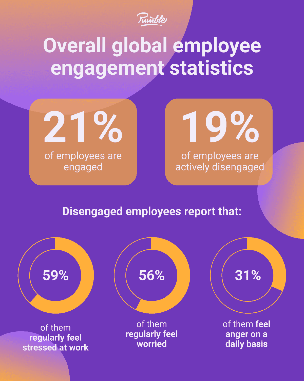 Overall global employee engagement statistics