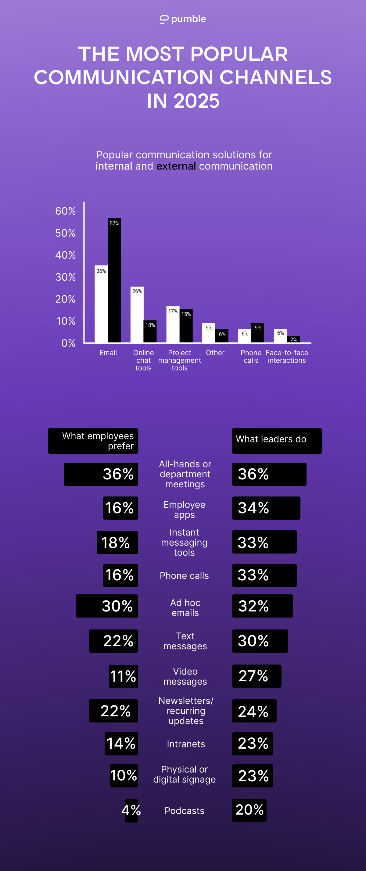 THE MOST POPULAR COMMUNICATION CHANNELS IN 2025