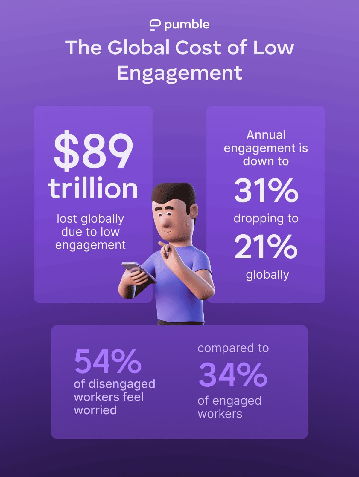 The Global Cost of Low Engagement