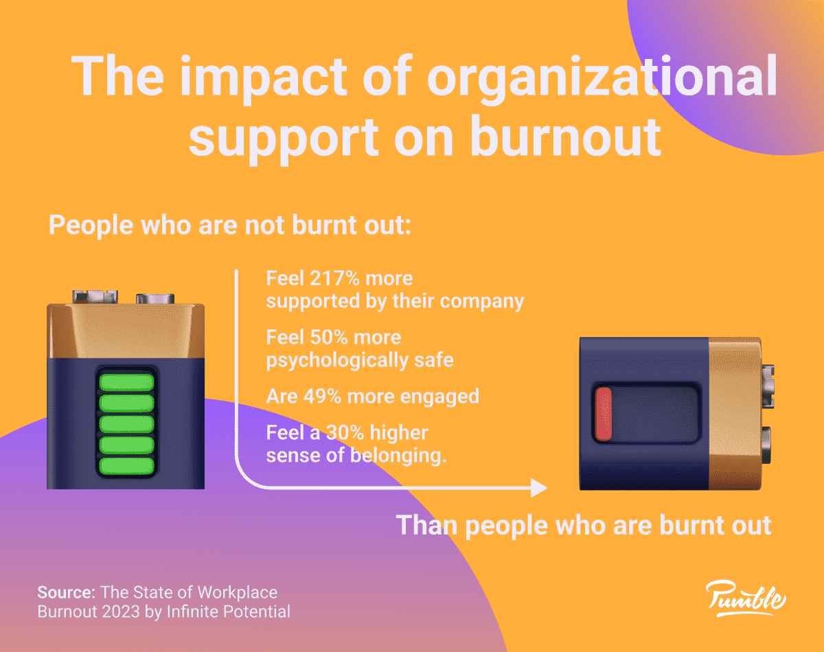 The impact of organizational support on burnout 