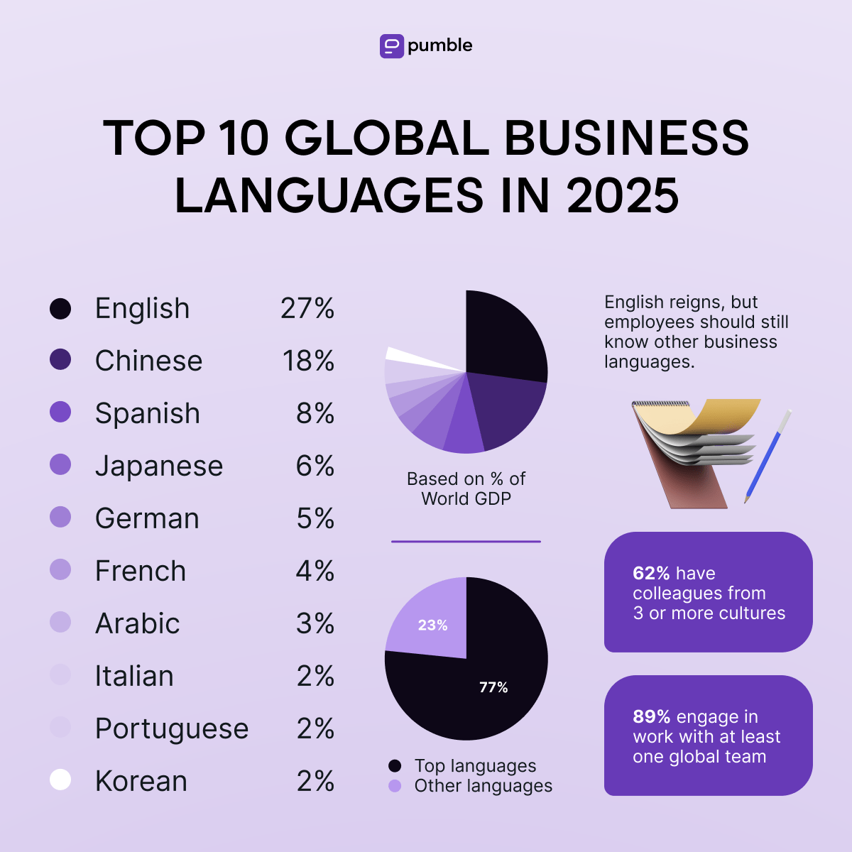 Top 10 global business languages in 2025