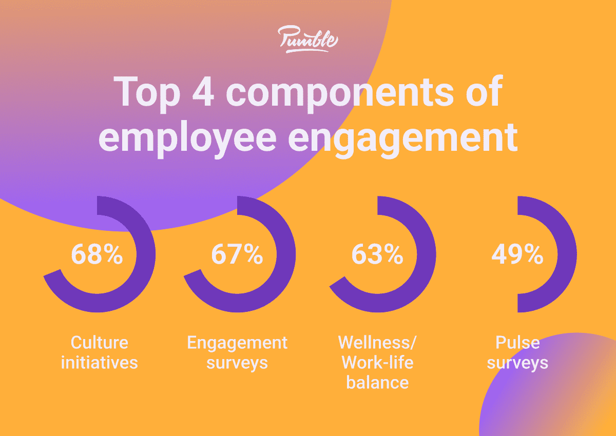 Top 4 components of employee engagement