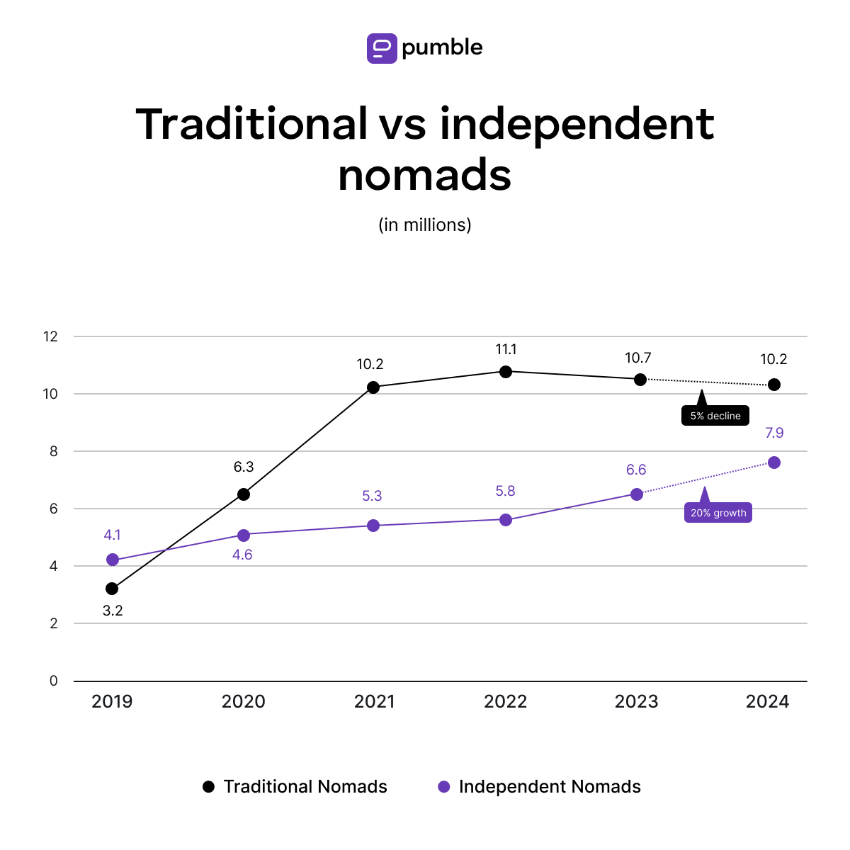Traditional vs independent nomads