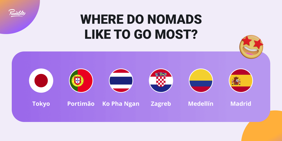 Where do nomads like to go most 