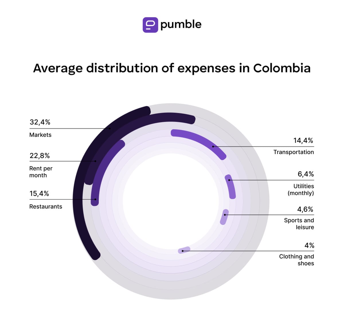 Average distribution of expenses in Colombia-min