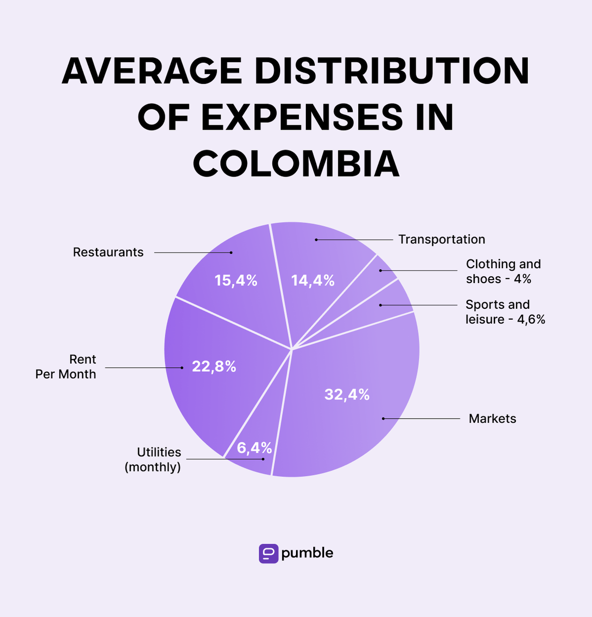 Average distribution of expenses in Colombia-min