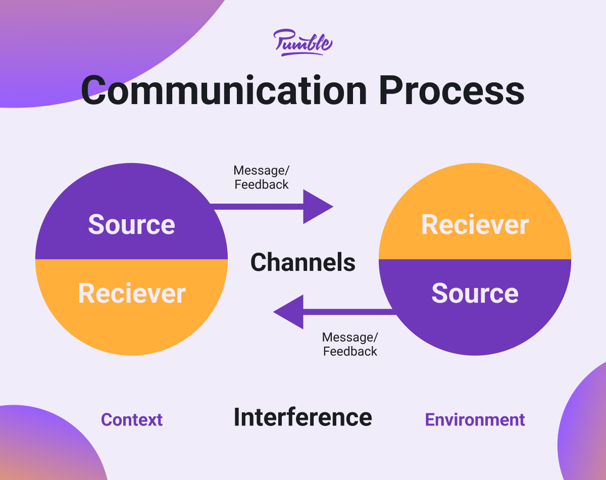 Communication Process