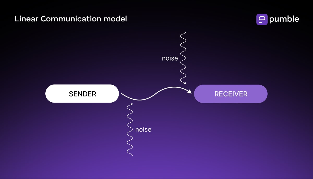Linear communication model diagram