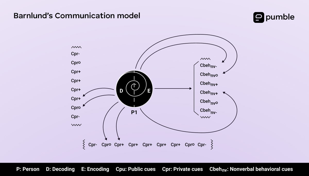 Barnlund’s communication model diagram
