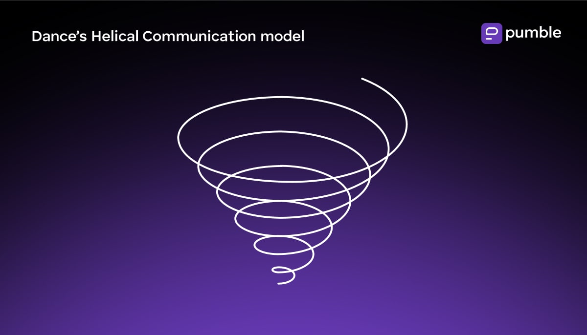 Dance’s Helical communication model diagram