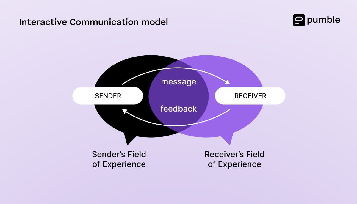 Interactive communication model diagram