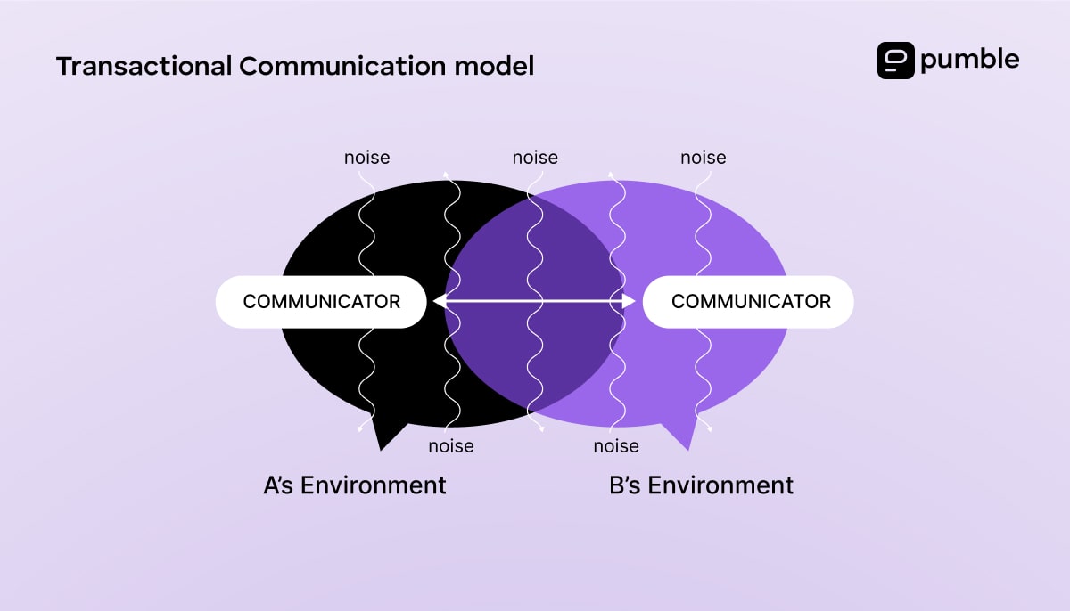 Transactional communication model diagram