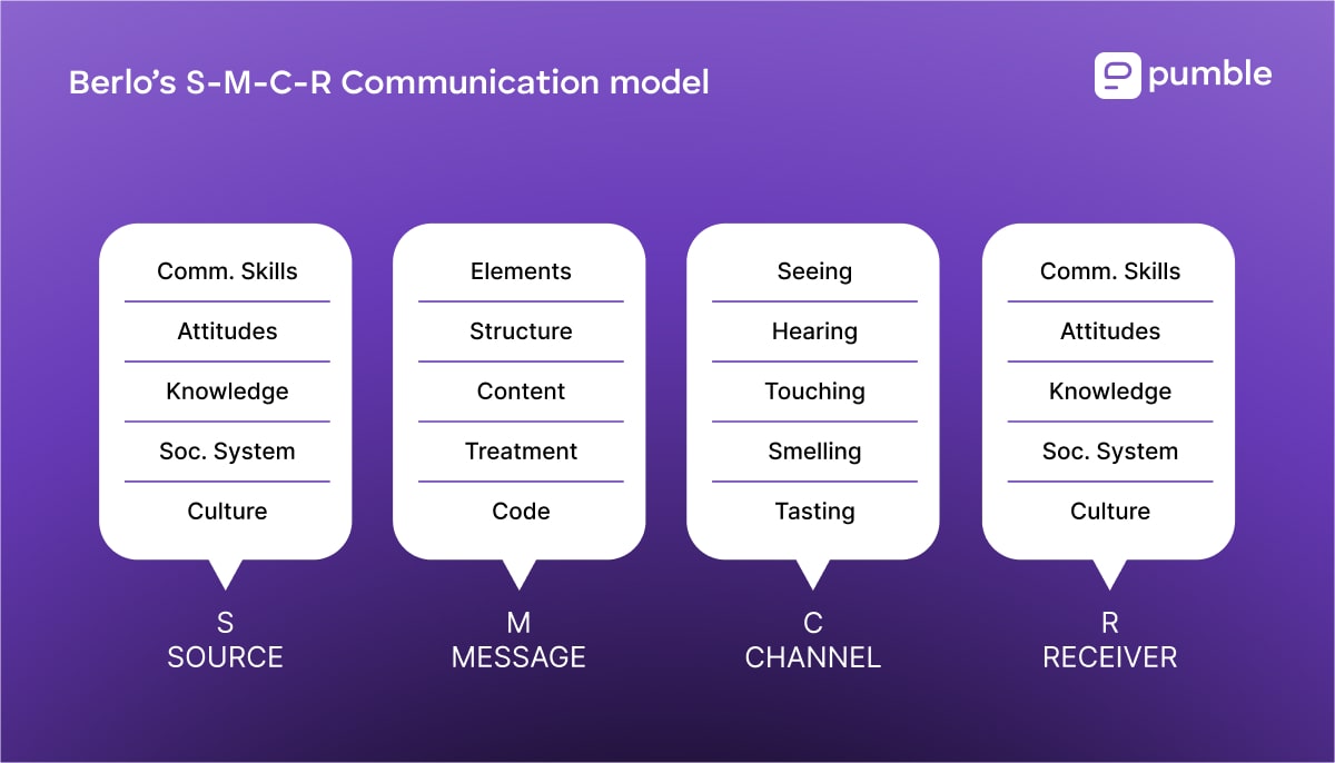 Berlo’s S-M-C-R communication model diagram