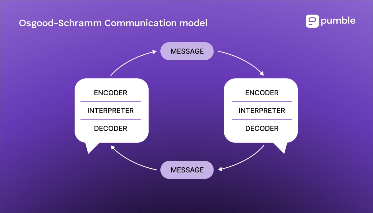 The Osgood-Schramm communication model diagram