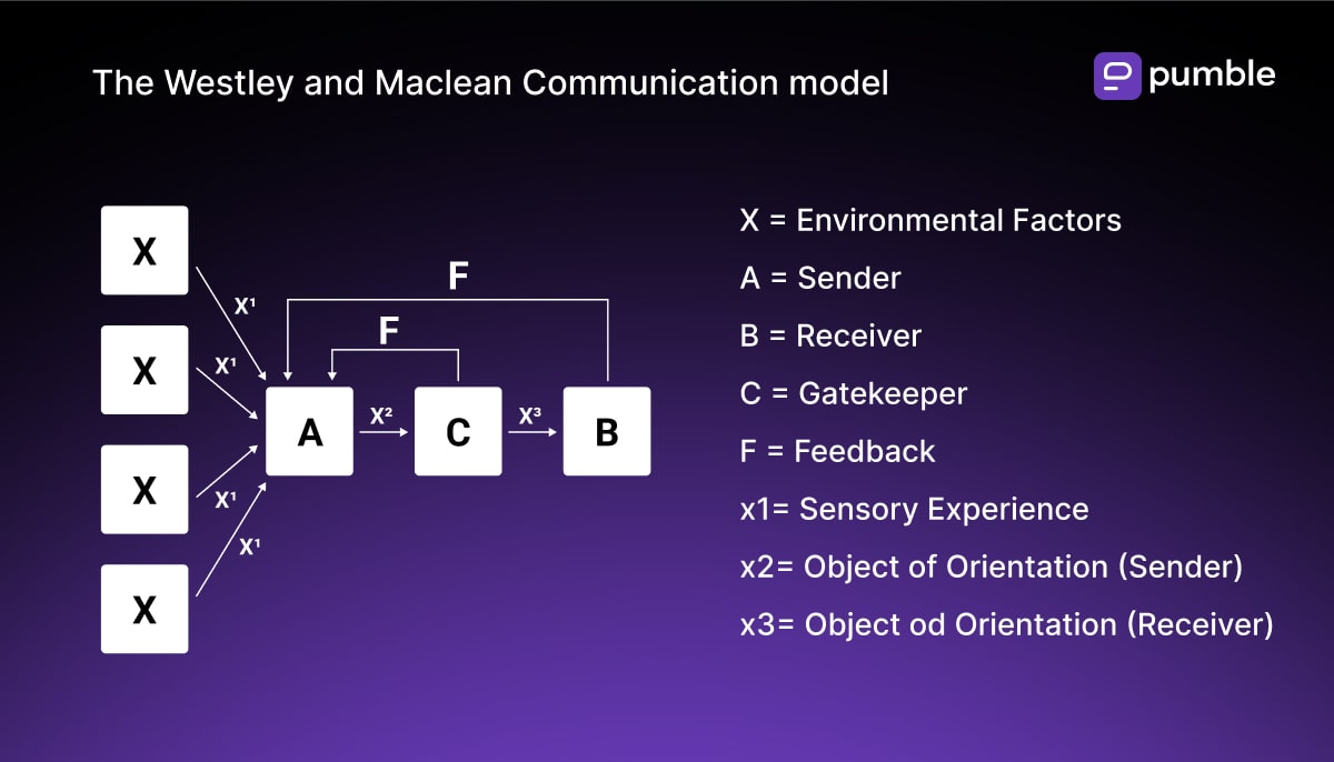 The Westley and Maclean communication model diagram