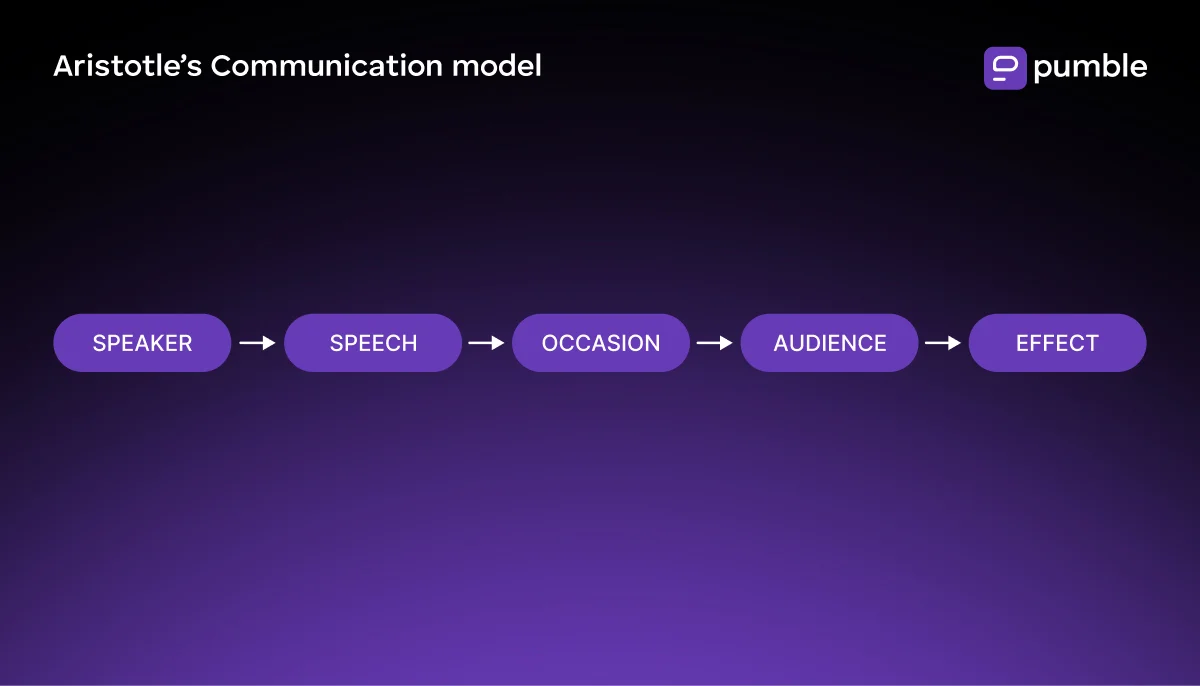 Aristotle’s communication model diagram