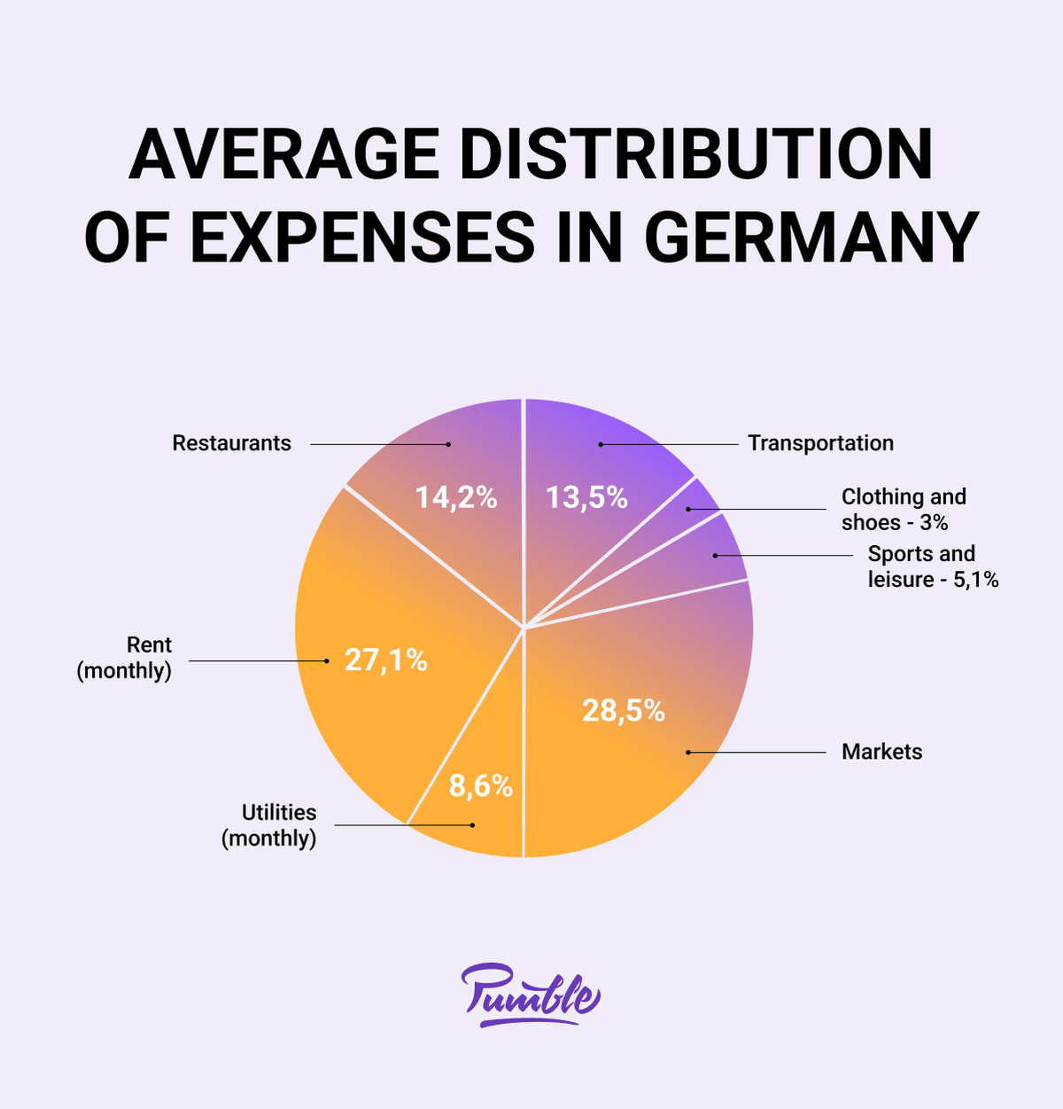 Average distribution of expenses in Germany 