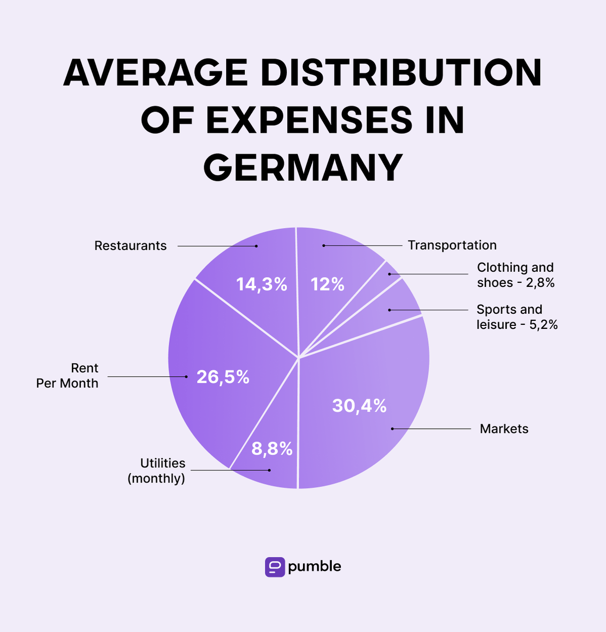 Average distribution of expenses in Germany
