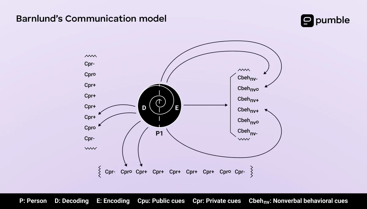 Barnlund’s communication model diagram