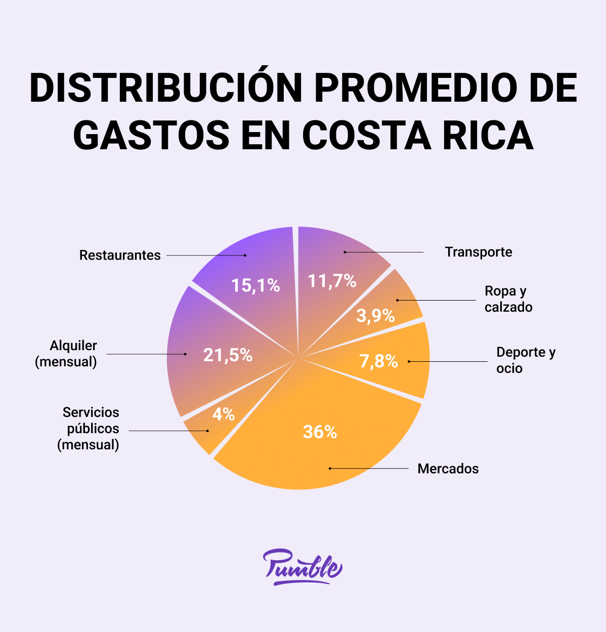 Average distribution of expenses in Costa Rica
