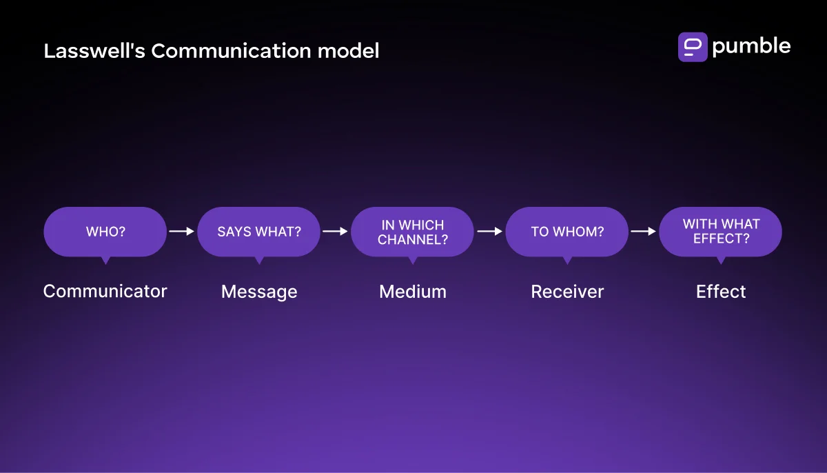 Lasswell’s communication model diagram