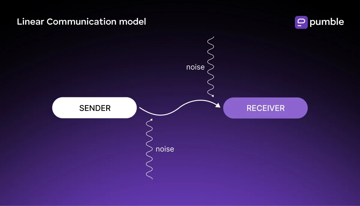 Linear communication model diagram