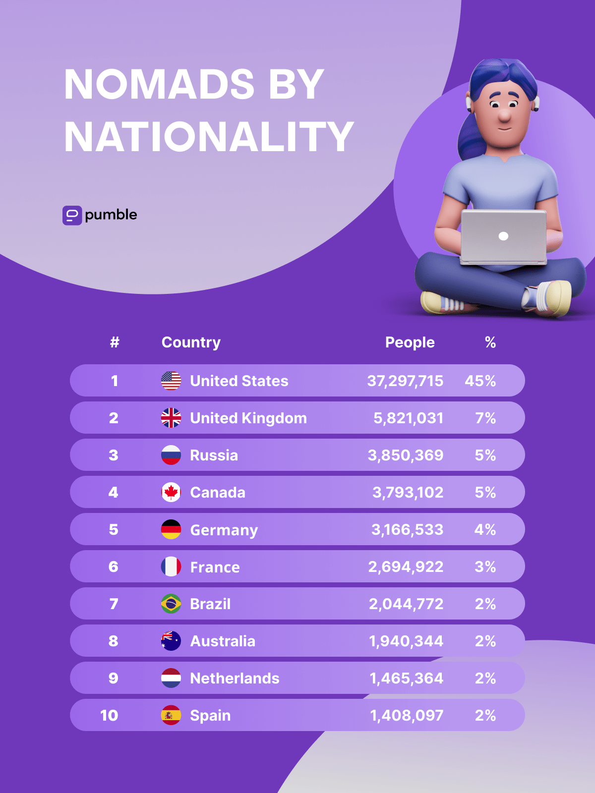 Nomads by nationality, according to the Nomad List