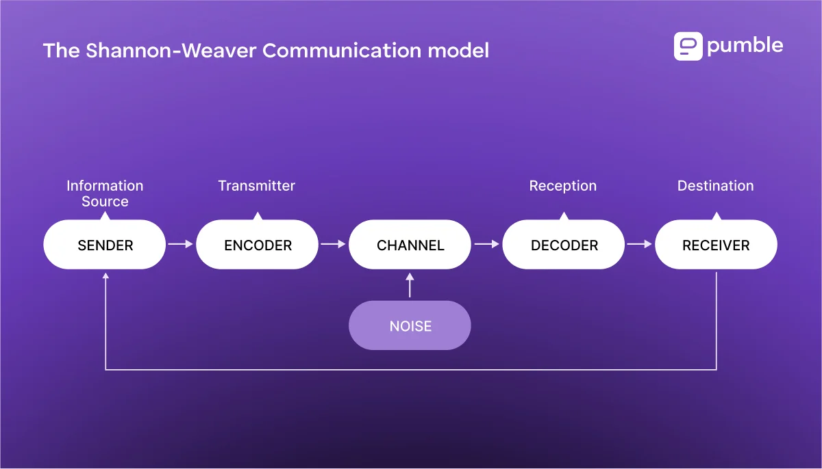 The Shannon-Weaver communication model diagram