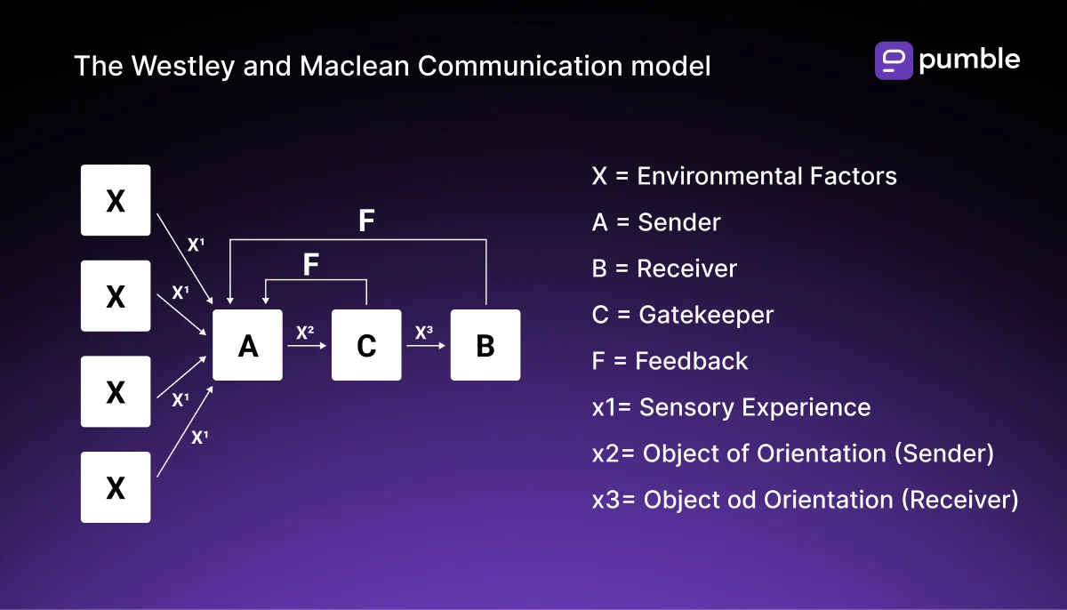 The Westley and Maclean communication model diagram