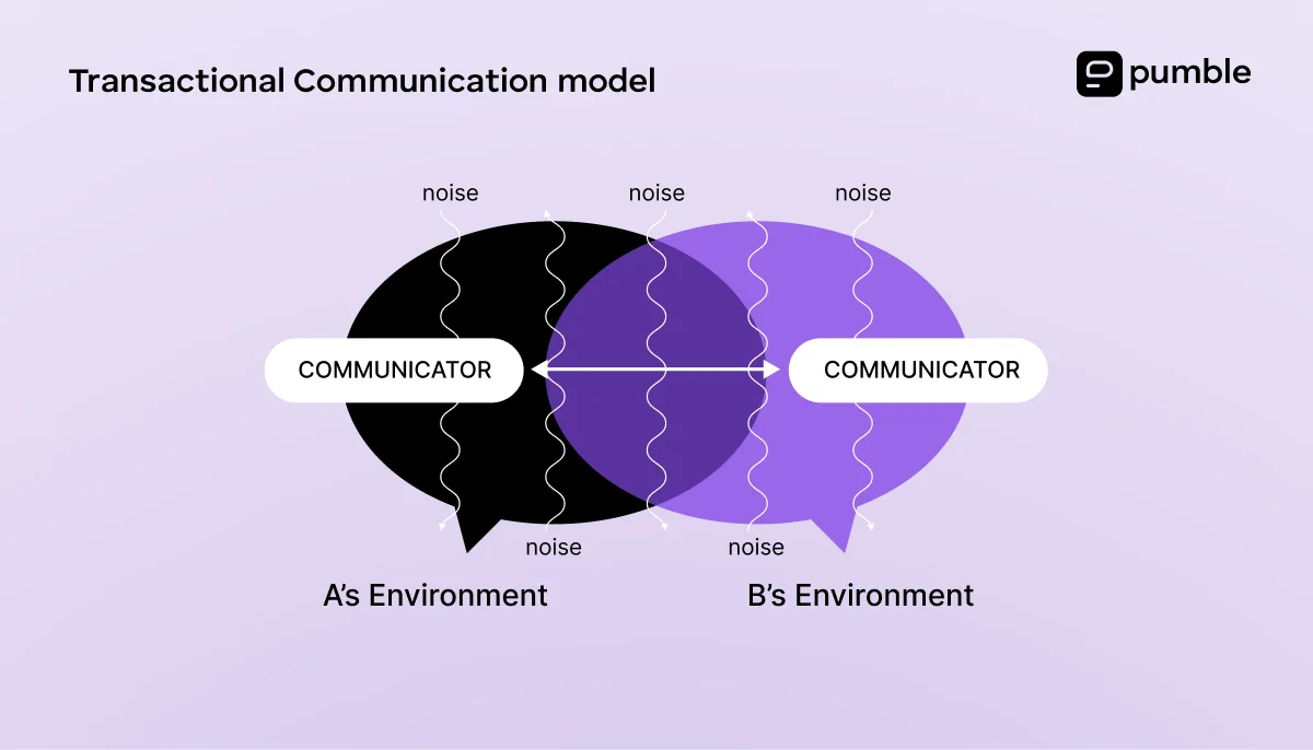 Transactional communication model diagram