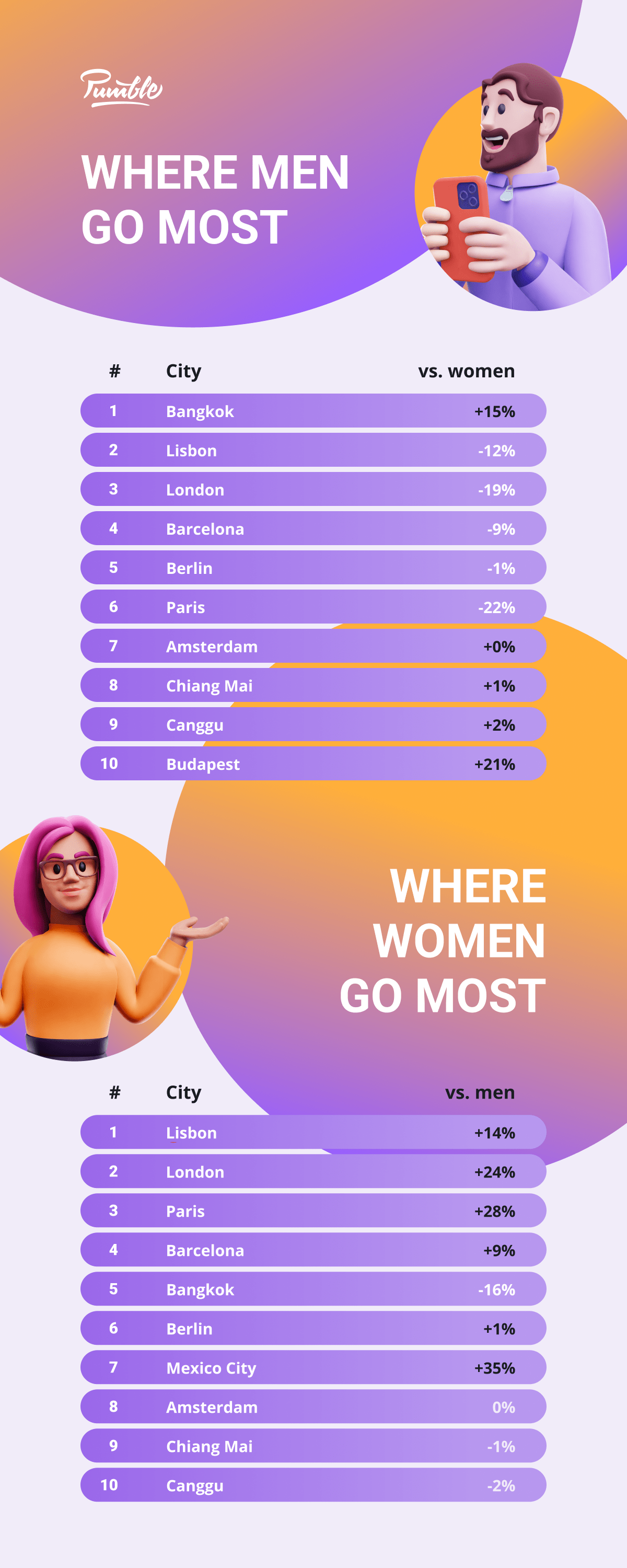 Where digital nomads go most