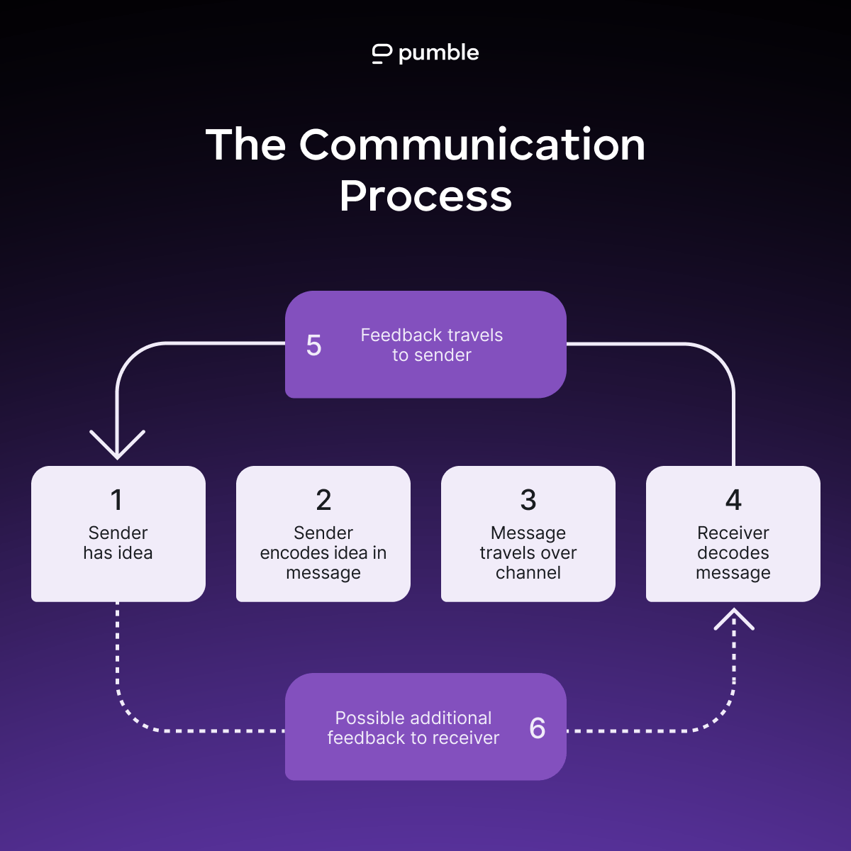 The Communication Process-min