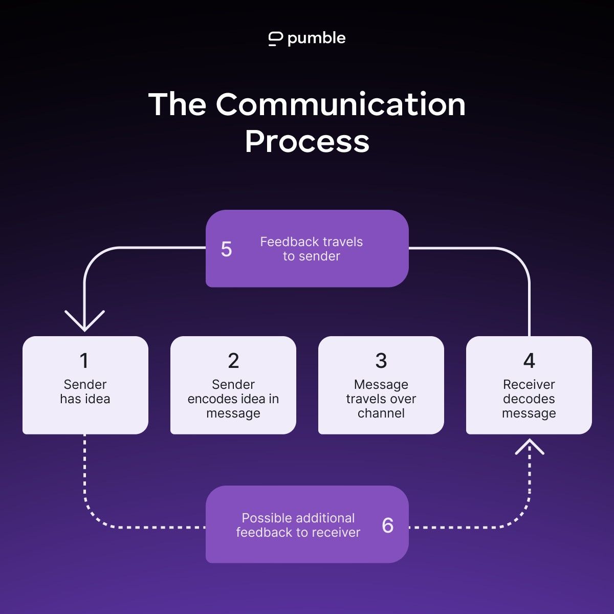 Communication process
