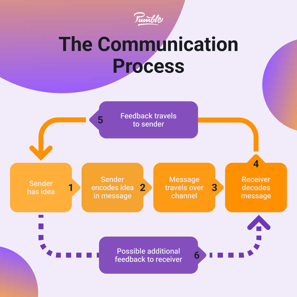 infographic highlighting the communication process between two huamns