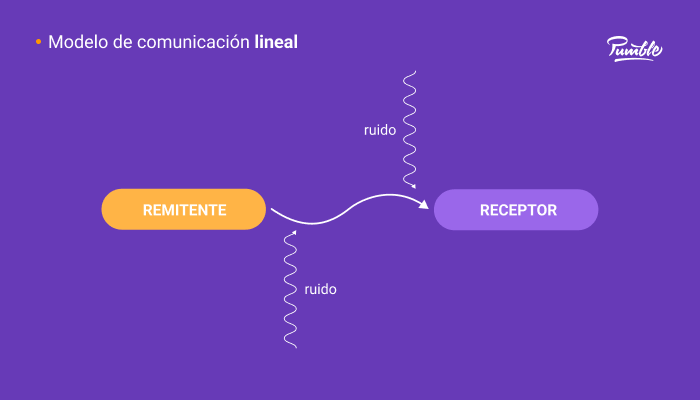 El modelo de comunicación lineal