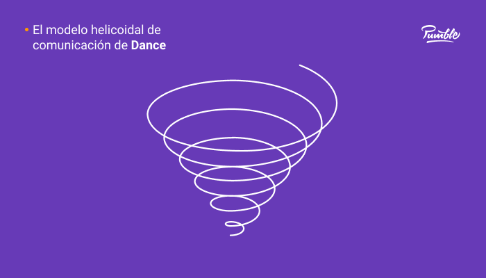 El modelo de comunicación helicoidal de Dance