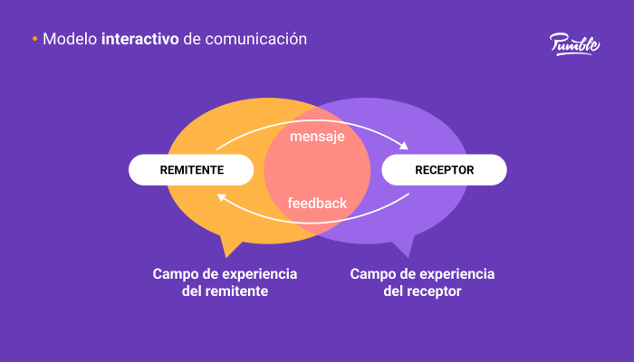 Modelo interactivo de comunicación