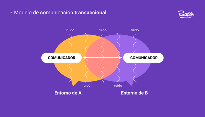 El modelo de comunicación transaccional