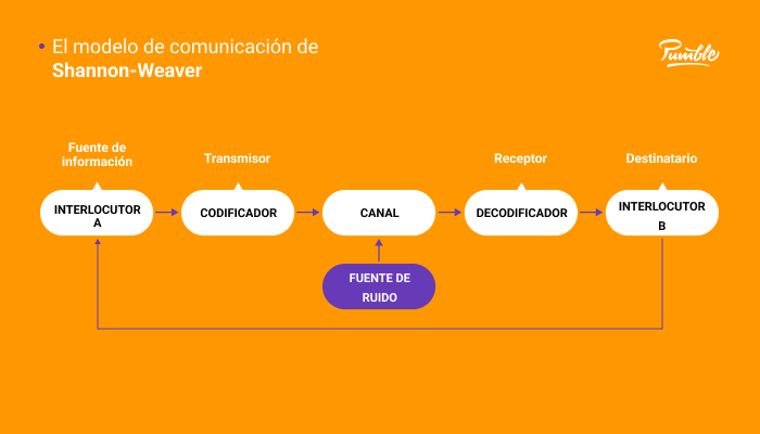 Los 8 Modelos De Comunicaci n Qu Son Y C mo Funcionan Los 8 Modelos De Comunicaci n Qu Son Y C mo Funcionan