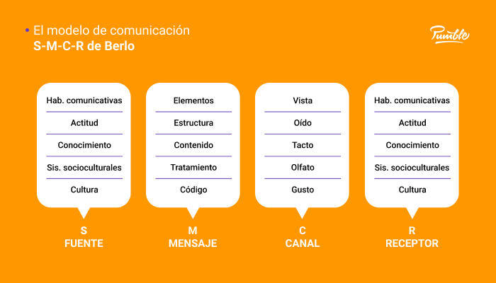 El modelo de comunicación S-M-C-R de Berlo