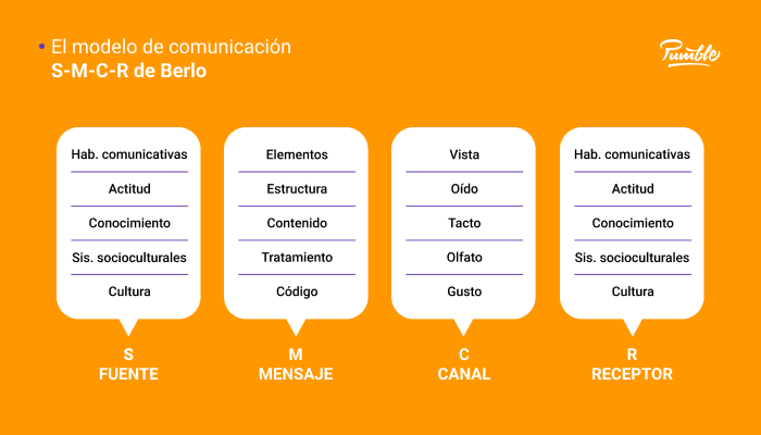 Los 8 Modelos De Comunicaci n Qu Son Y C mo Funcionan Los 8 Modelos De Comunicaci n Qu Son Y C mo Funcionan