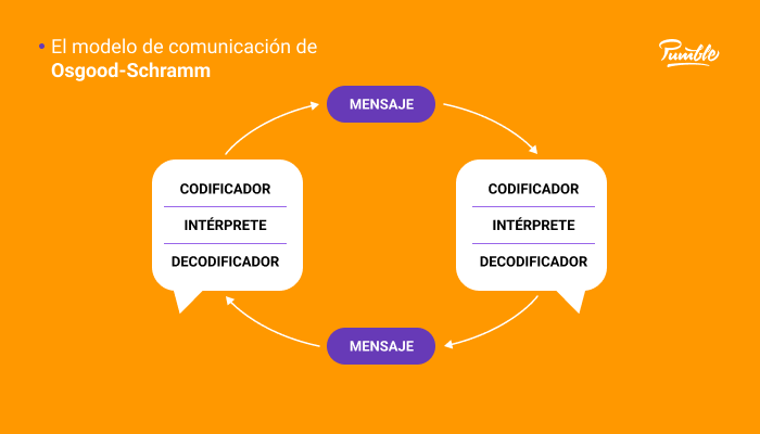 El modelo de comunicación de Osgood-Schramm